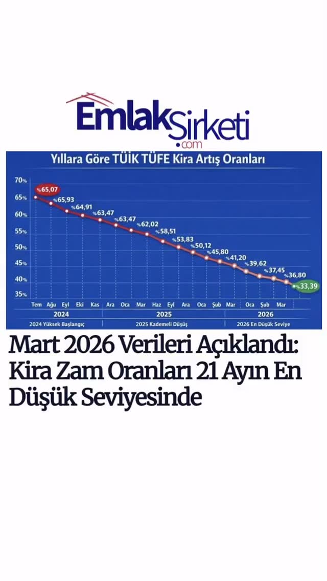 Kira Artış Oranlarında Temmuz 2024’ten Bu Yana En Düşük Seviye!
Mart 2026 verileri, kira piyasasında önemli bir kırılmaya işaret ediyor. TÜFE 12 aylık ortalama üzerinden hesaplanan yasal kira artış tavanı %33,39 seviyesine gerileyerek Temmuz 2024 sonrası dönemin en düşük oranına ulaştı.
Yani: Kira artışları düşüyor, piyasa daha dengeli bir yapıya geçiyor.
Peki bu tablo ne anlama geliyor?
🔍 %25 sınırının kalkmasından sonra neden artışlar beklenildiği gibi yükselmedi 🔍 2024–2026 arasında kira artış oranları nasıl kademeli şekilde geriledi 🔍 Enflasyon ve baz etkisinin kira tavanını nasıl aşağı çektiği 🔍 Bu düşüşün kiracılar ve ev sahipleri için ne ifade ettiği 🔍 2026’da neden “%30–35 bandı” yeni normal haline geldi
Tüm verileri, trendleri ve piyasa etkilerini detaylı şekilde inceledik.
👉 Tam analiz, grafikler ve hukuki değerlendirme profildeki linkte!
#emlaksirketi #kiraartışoranı #kira #gayrimenkul #ekonomi tufe kirazamsınırı @emlaksirketi Kira Artış Oranlarında Temmuz 2024’ten Bu Yana En Düşük Seviye!
Mart 2026 verileri, kira piyasasında önemli bir kırılmaya işaret ediyor. TÜFE 12 aylık ortalama üzerinden hesaplanan yasal kira artış tavanı %33,39 seviyesine gerileyerek Temmuz 2024 sonrası dönemin en düşük oranına ulaştı.
Yani: Kira artışları düşüyor, piyasa daha dengeli bir yapıya geçiyor.
Peki bu tablo ne anlama geliyor?
🔍 %25 sınırının kalkmasından sonra neden artışlar beklenildiği gibi yükselmedi 🔍 2024–2026 arasında kira artış oranları nasıl kademeli şekilde geriledi 🔍 Enflasyon ve baz etkisinin kira tavanını nasıl aşağı çektiği 🔍 Bu düşüşün kiracılar ve ev sahipleri için ne ifade ettiği 🔍 2026’da neden “%30–35 bandı” yeni normal haline geldi
Tüm verileri, trendleri ve piyasa etkilerini detaylı şekilde inceledik.
👉 Tam analiz, grafikler ve hukuki değerlendirme profildeki linkte!
#emlaksirketi #kiraartışoranı #kira #gayrimenkul #ekonomi tufe kirazamsınırı @emlaksirketi